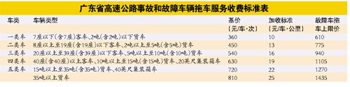 廣東發布救援收費標準 廣東發布救援收費標準